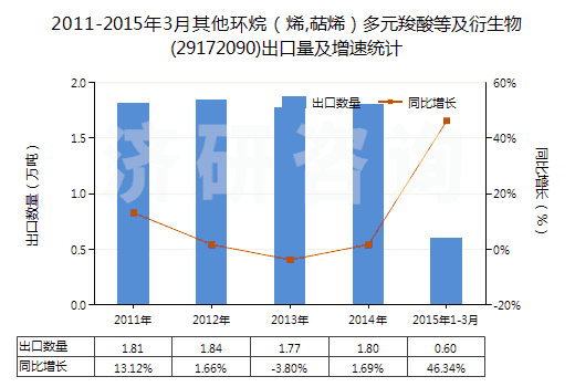 2011-2015年3月其他環(huán)烷（烯,萜烯）多元羧酸等及衍生物(29172090)出口量及增速統(tǒng)計
